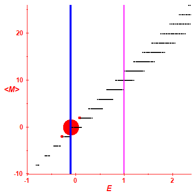 Peres lattice <M>